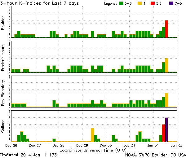 K-indices_NOAA-SWPC_2014-01-01_1731-UTC