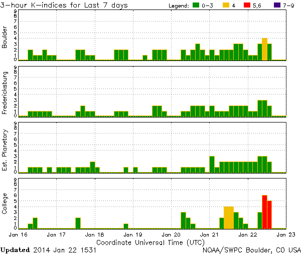 K-indices_NOAA-SWPC_2014-01-22_1531-UTC