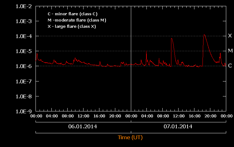 SolarFlareCharts2014-01-06,07