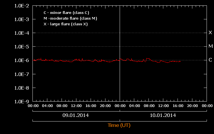 SolarFlareCharts2014-01-09,10