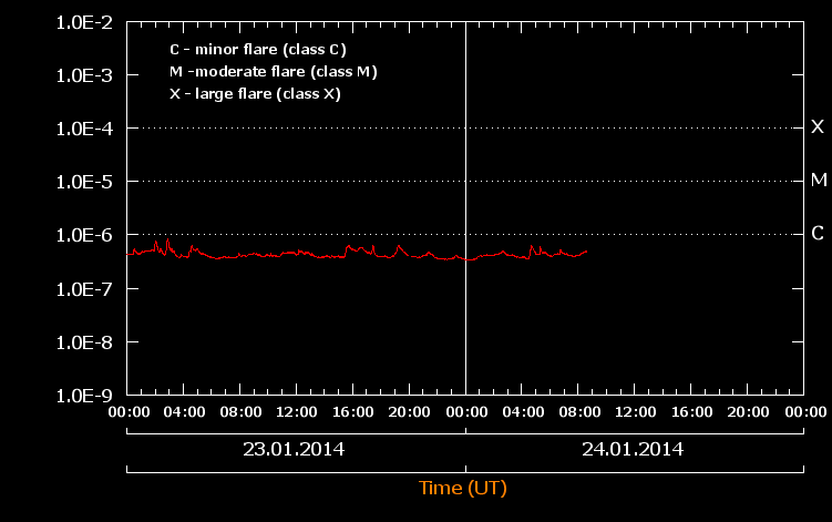 SolarFlareCharts2014-01-23,24