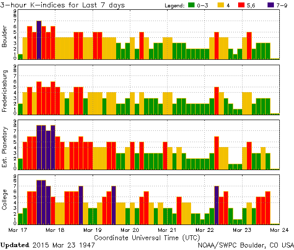 PIX_2015/K-index_03-23_1947_GeoMagneticStorms