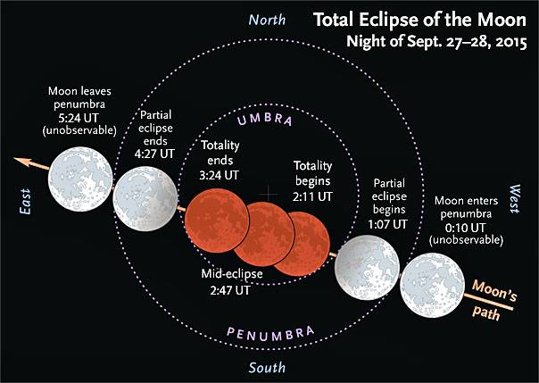 SuperMOON-Eclipse-Total_09-27-28-2015