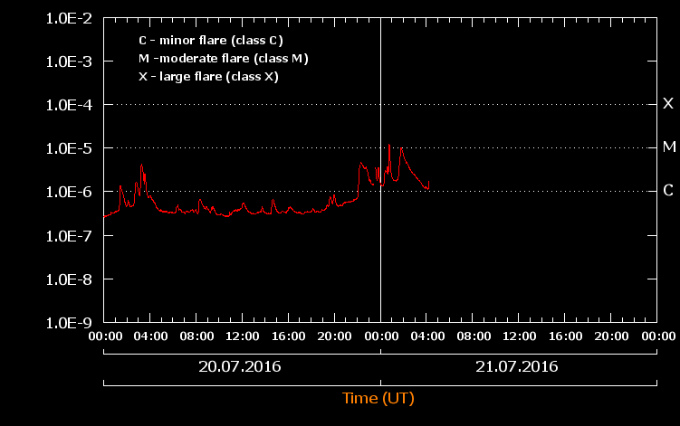 CMX-Chart_07-20,21