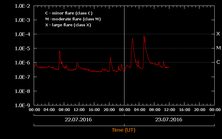 CMX-Chart_07-22,23