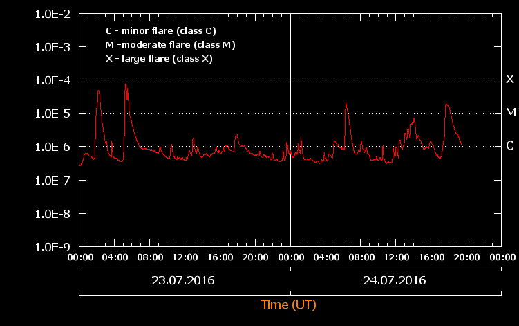 CMX-Chart_07-23,24