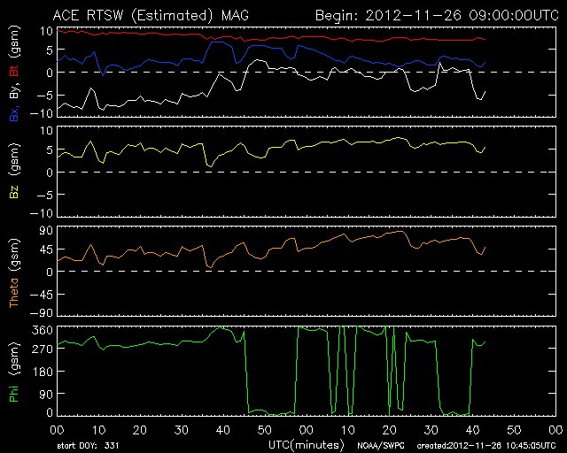 ACE-RTSWestimatedMAG_2012-11-26_1045UTC