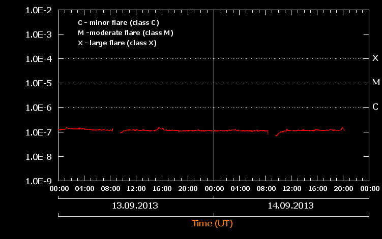 Chart-Solar-Flare_Flat-Line-1,OE-7