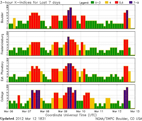 Graph_2012-03-12_NOAA-SWPC_K-indices_7days