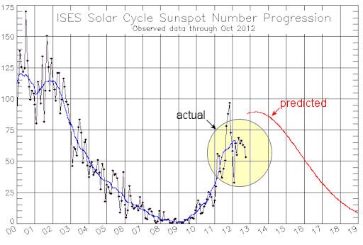 ISES_So9larCycleSunspotNumberProgression_ObservedDataThroughOct2012