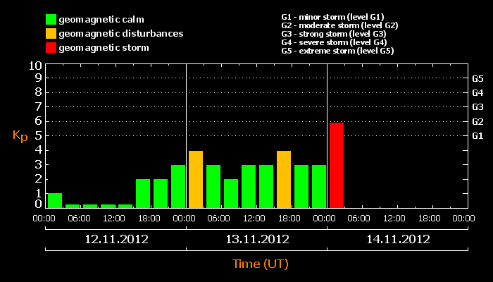 K-IndexChart_2012-11-12,13,14