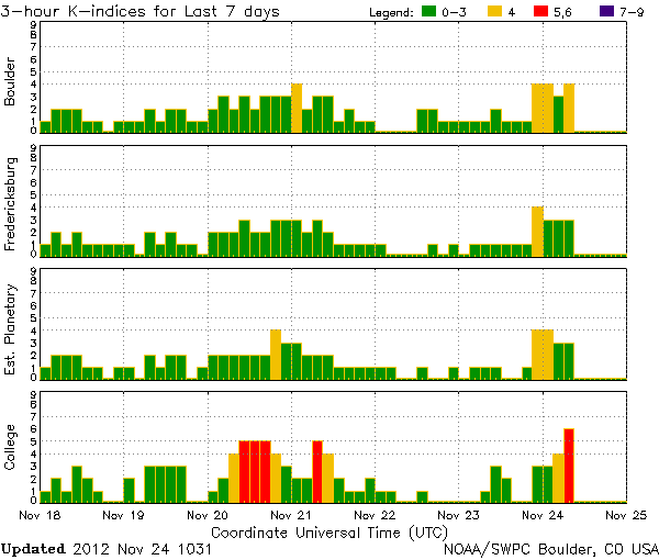 K-IndexChart_2012-11-24_1031