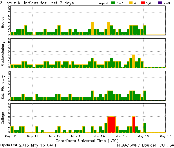 K-Indices_NOAA-SWPC_2013-05-15_1401UTC
