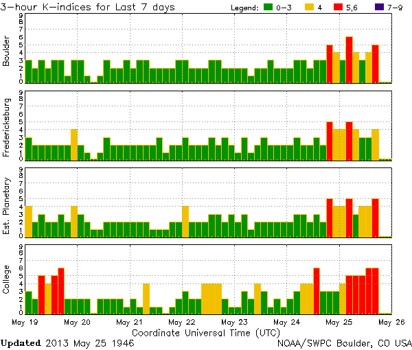 K-Indices_NOAA-SWPC_2013-05-25_1946_1401UTC