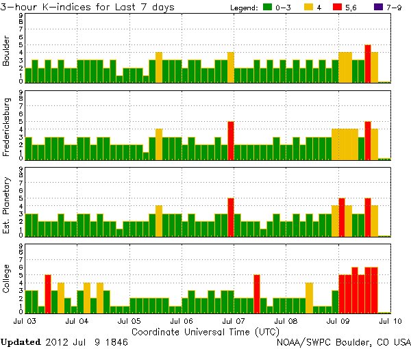 K-indices_NOAA-Chart_2012-07-09_18-46