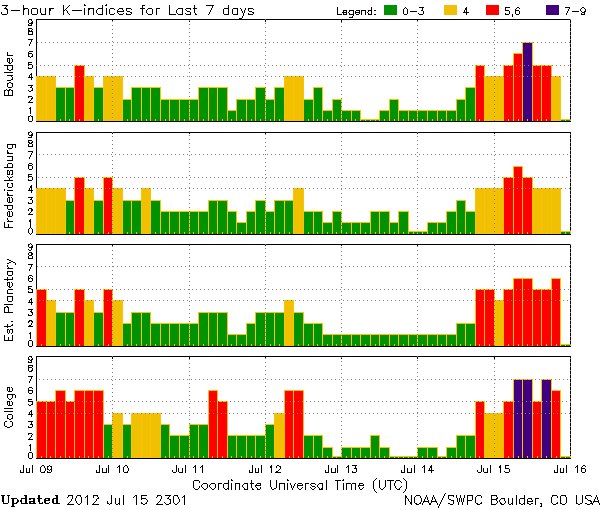 K-indices_NOAA-SWPC_2012-07-15_2301UTC