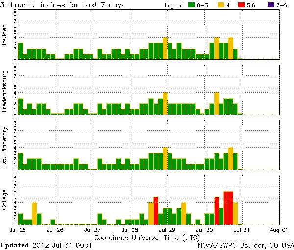 K-indices_NOAA-SWPC_2012-07-31