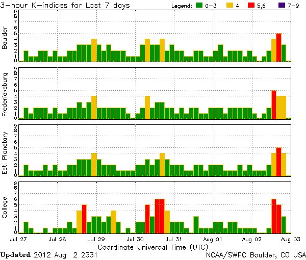K-indices_NOAA-SWPC_2012-08-02_2331