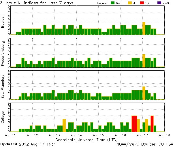 K-indices_NOAA-SWPC_2012-08-17_1631UTC