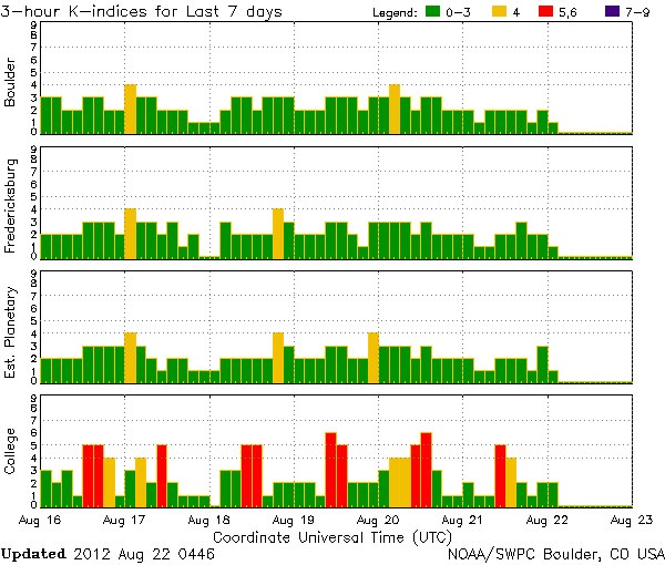 K-indices_NOAA-SWPC_2012-08-22_0446UTC.jpg