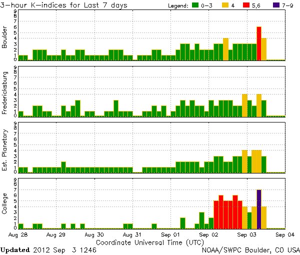 K-indices_NOAA-SWPC_2012-09-03_1246UTC