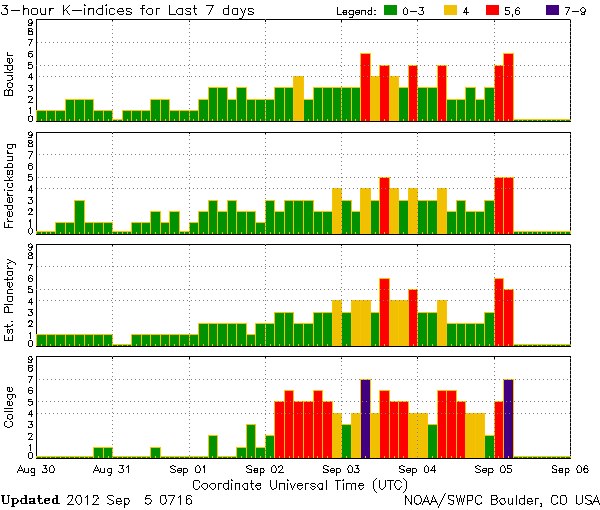 K-indices_NOAA-SWPC_2012-09-05_0716UTC