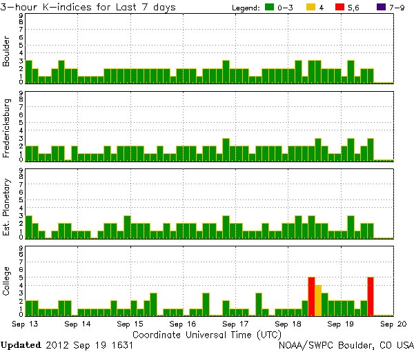 K-indices_NOAA-SWPC_2012-09-19_1631UTC