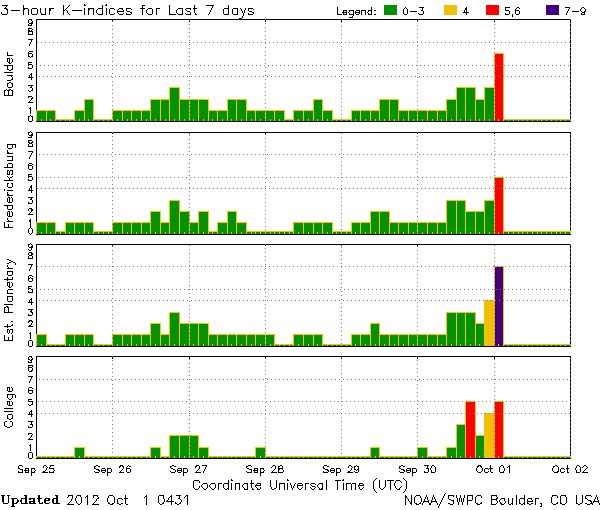 K-indices_NOAA-SWPC_2012-10-01_0431UTC