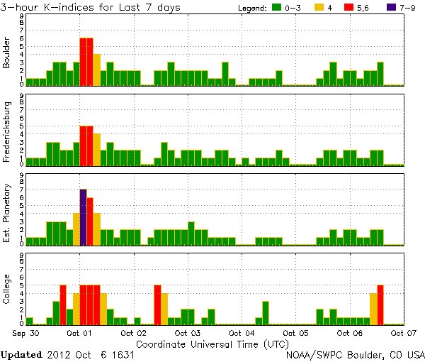 K-indices_NOAA-SWPC_2012-10-06_1631UTC
