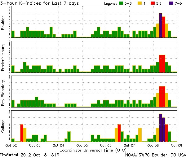 K-indices_NOAA-SWPC_2012-10-08_1816UTC