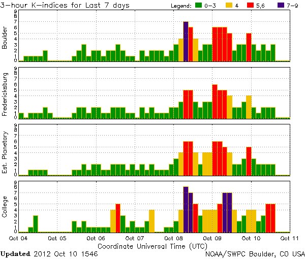 K-indices_NOAA-SWPC_2012-10-10_1546UTC.jpg
