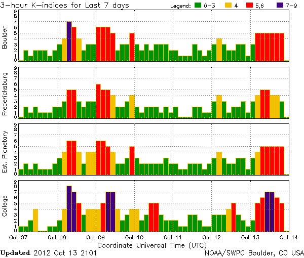 K-indices_NOAA-SWPC_2012-10-13_2101UTC