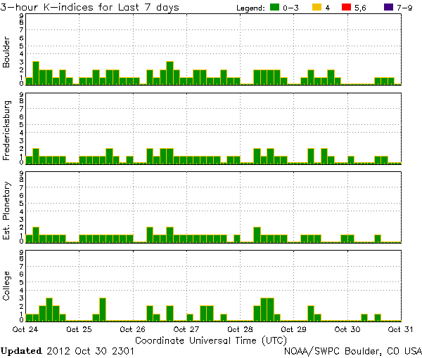 K-indices_NOAA-SWPC_2012-10-30_2301UTC