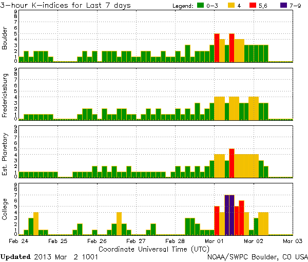 K-indices_NOAA-SWPC_2013-02-24_03-02