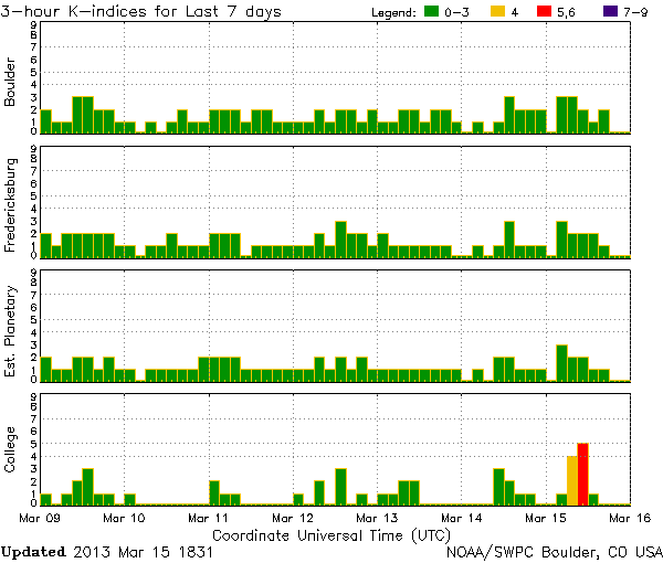 K-indices_NOAA-SWPC_2013-03-15_1831UTC.png