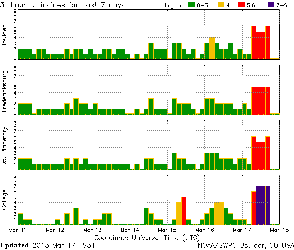 K-indices_NOAA-SWPC_2013-03-17_1931UTC.png