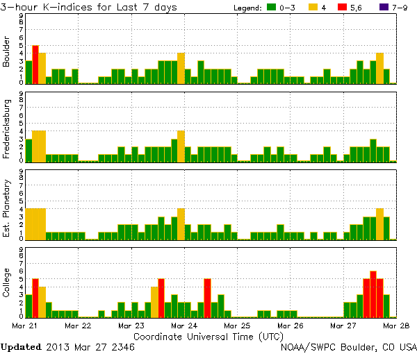 K-indices_NOAA-SWPC_2013-03-27_2346UTC