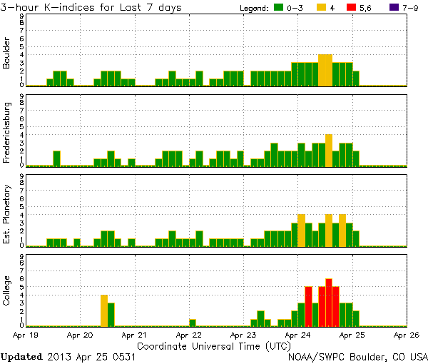 K-indices_NOAA-SWPC_2013-04-25_0531