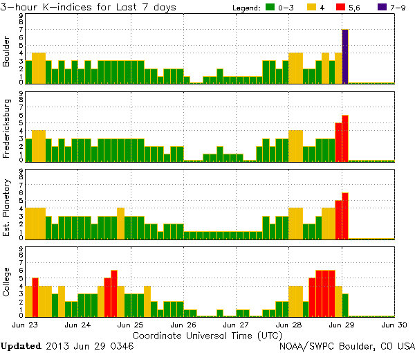 PIX/K-indices_NOAA-SWPC_2013-06-29_0346