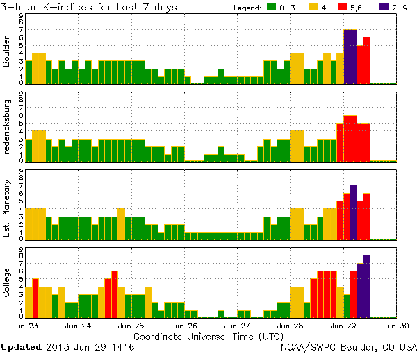K-indices_NOAA-SWPC_2013-06-29_1446
