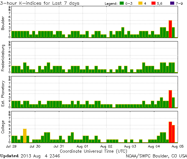 K-indices_NOAA-SWPC_2013-08-04-2346UTC.jpg