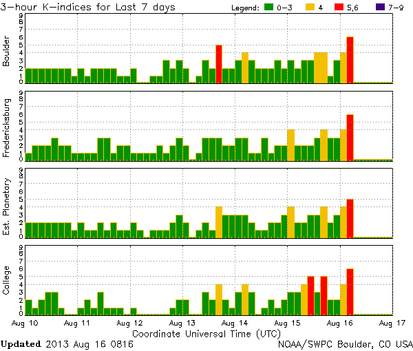 K-indices_NOAA-SWPC_2013-08-16-0816UTC