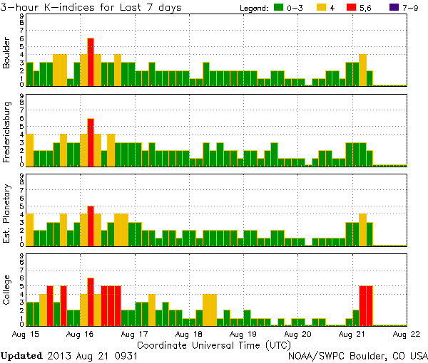 K-indices_NOAA-SWPC_2013-08-21_0931-UTC