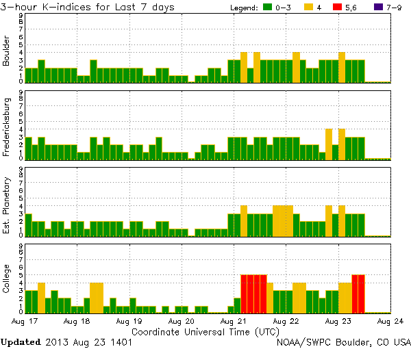 K-indices_NOAA-SWPC_2013-08-23_1401-UTC