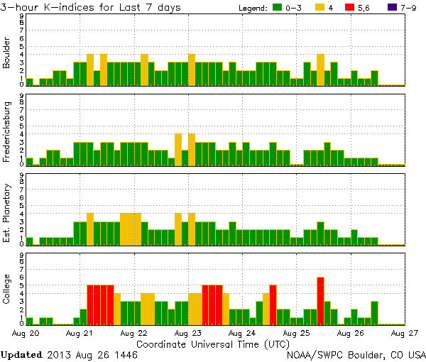 K-indices_NOAA-SWPC_2013-08-26_1446-UTC