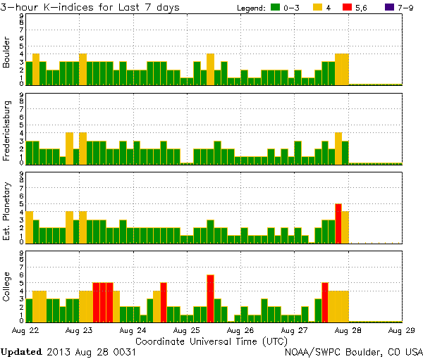 K-indices_NOAA-SWPC_2013-08-28_0031-UTC