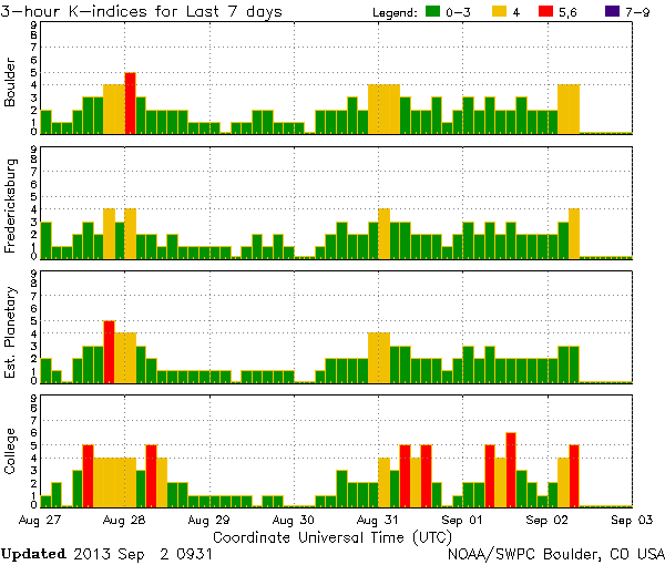 K-indices_NOAA-SWPC_2013-09-02_0931-UTC