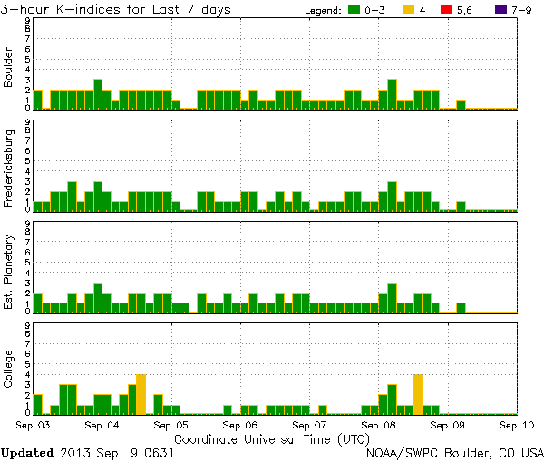 K-indices_NOAA-SWPC_2013-09-09_0631-UTC