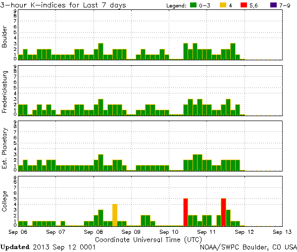 K-indices_NOAA-SWPC_2013-09-12_0001-UTC
