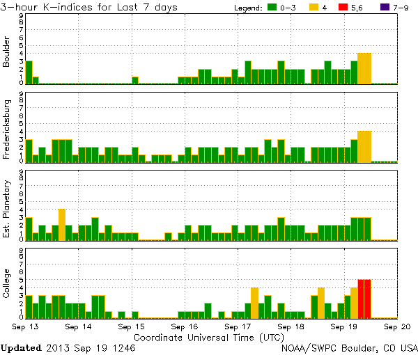 K-indices_NOAA-SWPC_2013-09-19_1246-UTC